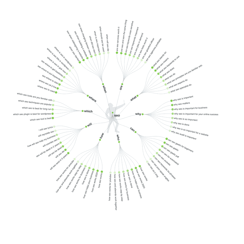 SEO keyword research in AnswerThePublic